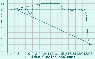 Courbe de l'humidex pour Brindisi