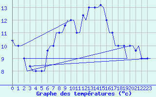 Courbe de tempratures pour Rhodes Airport