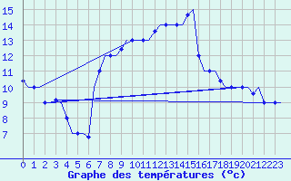 Courbe de tempratures pour Rhodes Airport