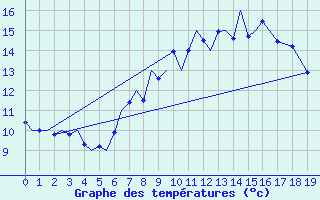 Courbe de tempratures pour Shawbury