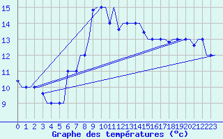 Courbe de tempratures pour Rhodes Airport