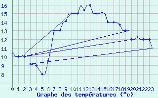 Courbe de tempratures pour Cairo Airport