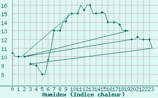 Courbe de l'humidex pour Cairo Airport