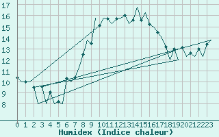 Courbe de l'humidex pour Aberdeen (UK)