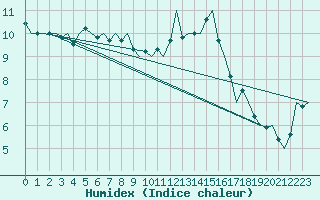 Courbe de l'humidex pour Maastricht / Zuid Limburg (PB)