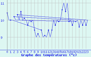 Courbe de tempratures pour Platform K14-fa-1c Sea