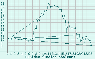 Courbe de l'humidex pour Craiova