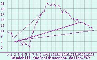 Courbe du refroidissement olien pour Tlemcen Zenata
