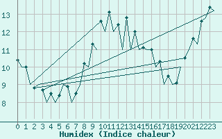 Courbe de l'humidex pour Menorca / Mahon