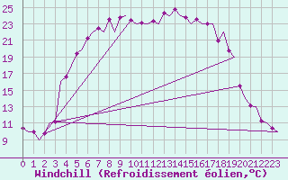Courbe du refroidissement olien pour Mikkeli