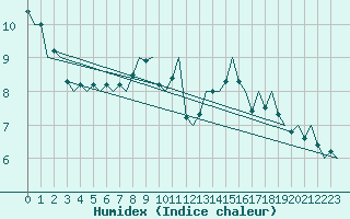 Courbe de l'humidex pour Duesseldorf