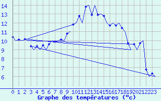 Courbe de tempratures pour Vigo / Peinador