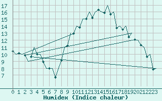 Courbe de l'humidex pour Madrid / Barajas (Esp)