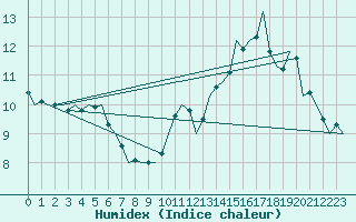 Courbe de l'humidex pour Schaffen (Be)