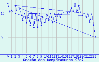 Courbe de tempratures pour Le Goeree