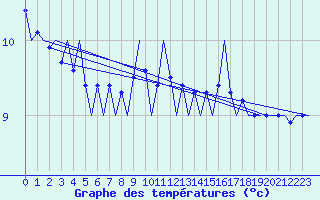 Courbe de tempratures pour Platform K14-fa-1c Sea