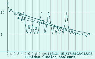 Courbe de l'humidex pour Platform K14-fa-1c Sea