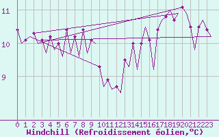 Courbe du refroidissement olien pour Platform P11-b Sea