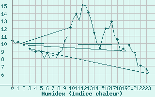 Courbe de l'humidex pour Bardenas Reales