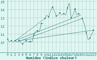 Courbe de l'humidex pour Alesund / Vigra