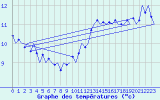 Courbe de tempratures pour Platform P11-b Sea