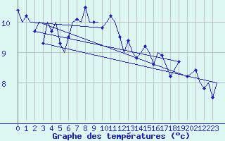 Courbe de tempratures pour Bardufoss
