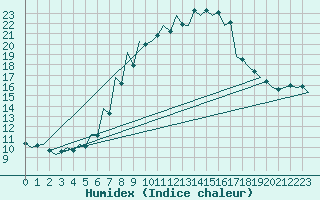 Courbe de l'humidex pour Debrecen