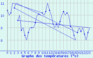Courbe de tempratures pour Farnborough