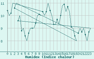Courbe de l'humidex pour Farnborough