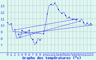Courbe de tempratures pour La Coruna / Alvedro