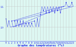 Courbe de tempratures pour Platform A12-cpp Sea