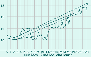 Courbe de l'humidex pour Euro Platform