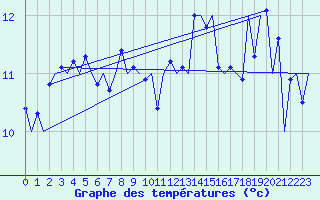 Courbe de tempratures pour Platform K13-A