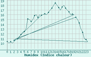 Courbe de l'humidex pour Skelleftea Airport