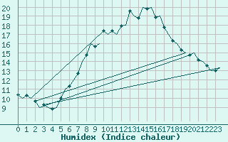 Courbe de l'humidex pour Neuburg / Donau