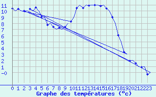 Courbe de tempratures pour Groningen Airport Eelde
