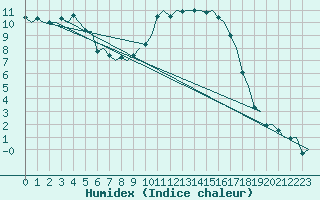 Courbe de l'humidex pour Groningen Airport Eelde