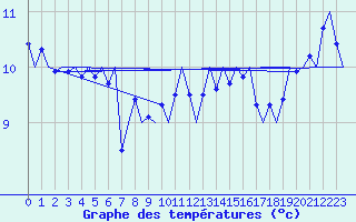 Courbe de tempratures pour Platform L9-ff-1 Sea