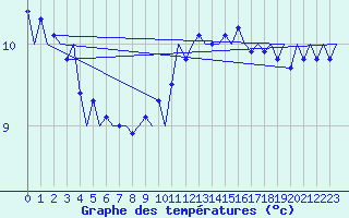 Courbe de tempratures pour Cork Airport