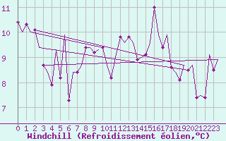 Courbe du refroidissement olien pour San Sebastian (Esp)
