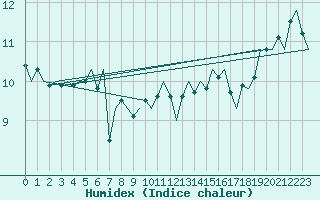 Courbe de l'humidex pour Platform L9-ff-1 Sea