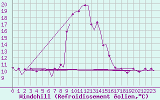 Courbe du refroidissement olien pour Samedam-Flugplatz