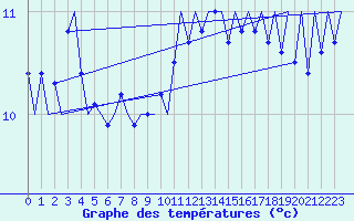 Courbe de tempratures pour Platform P11-b Sea