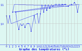 Courbe de tempratures pour Platform A12-cpp Sea