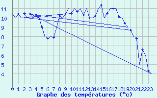 Courbe de tempratures pour Cork Airport