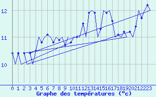 Courbe de tempratures pour Platform J6-a Sea