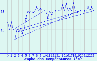 Courbe de tempratures pour Platform P11-b Sea