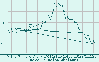 Courbe de l'humidex pour Amsterdam Airport Schiphol