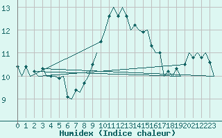 Courbe de l'humidex pour Maastricht / Zuid Limburg (PB)