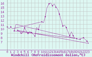 Courbe du refroidissement olien pour Niederstetten